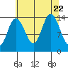 Willoughby Island tide chart for Tuesday, August 22, 2023