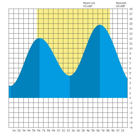 Willoughby Island tide chart for Wednesday, August 23, 2023