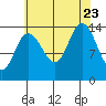 Willoughby Island tide chart for Wednesday, August 23, 2023
