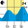 Willoughby Island tide chart for Thursday, August 24, 2023
