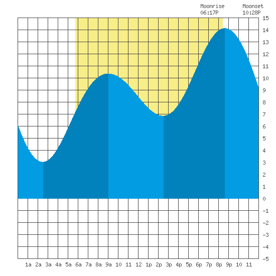 Willoughby Island tide chart for Friday, August 25, 2023