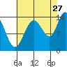 Willoughby Island tide chart for Sunday, August 27, 2023