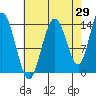 Willoughby Island tide chart for Tuesday, August 29, 2023