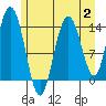 Willoughby Island tide chart for Wednesday, August 2, 2023