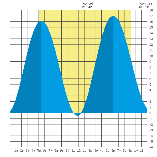 Willoughby Island tide chart for Sunday, August 6, 2023