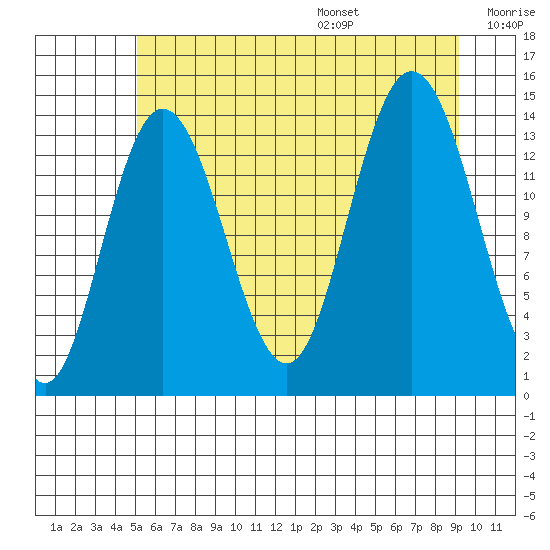 Willoughby Island tide chart for Monday, August 7, 2023