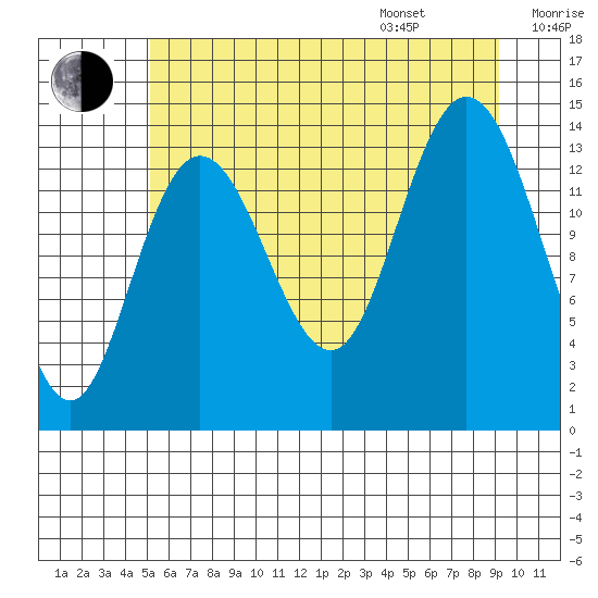 Willoughby Island tide chart for Tuesday, August 8, 2023