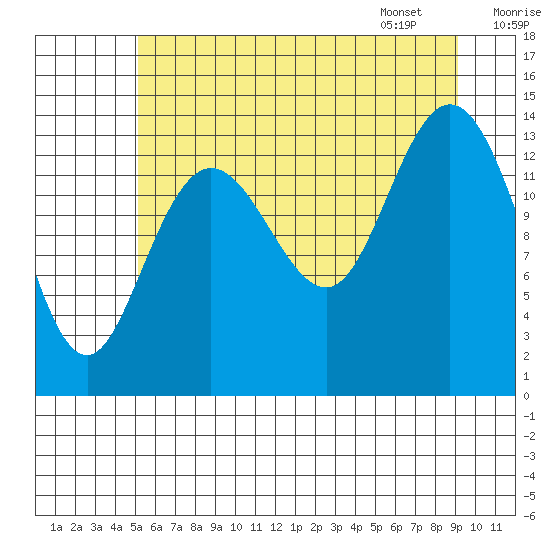 Willoughby Island tide chart for Wednesday, August 9, 2023