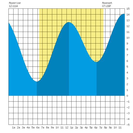 Willoughby Island tide chart for Sunday, September 10, 2023