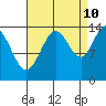 Willoughby Island tide chart for Sunday, September 10, 2023