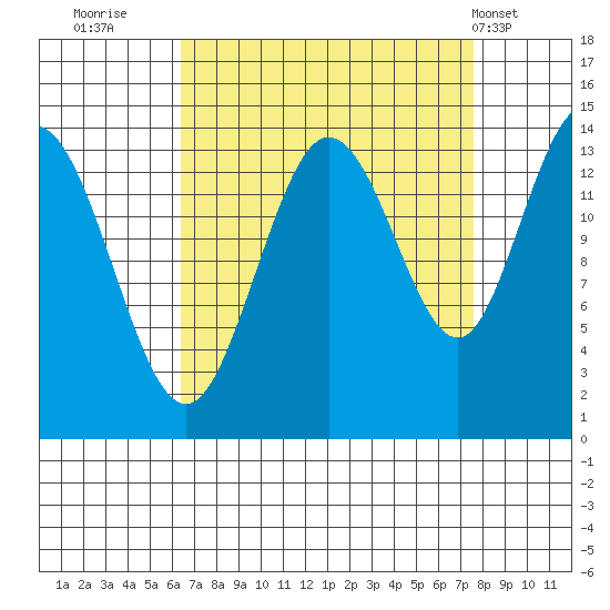 Willoughby Island tide chart for Monday, September 11, 2023