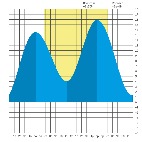 Willoughby Island tide chart for Wednesday, September 20, 2023