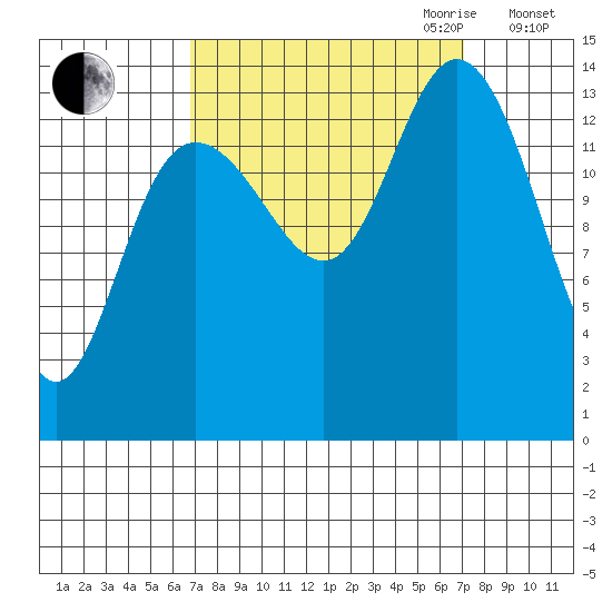 Willoughby Island tide chart for Friday, September 22, 2023