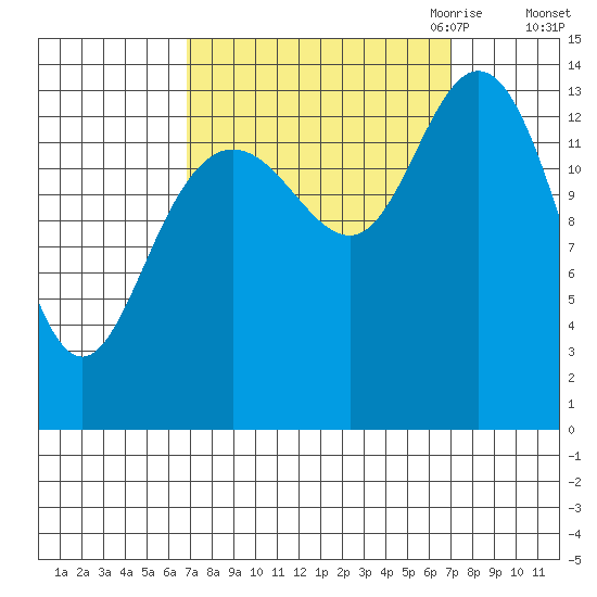 Willoughby Island tide chart for Saturday, September 23, 2023