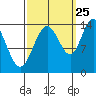 Willoughby Island tide chart for Monday, September 25, 2023
