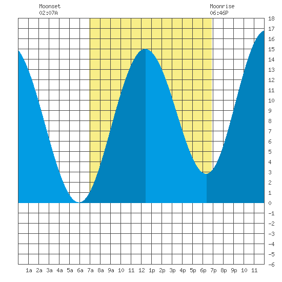 Willoughby Island tide chart for Tuesday, September 26, 2023