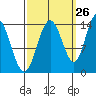 Willoughby Island tide chart for Tuesday, September 26, 2023