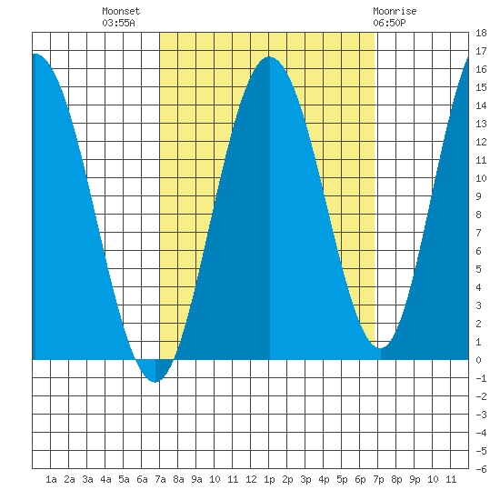 Willoughby Island tide chart for Wednesday, September 27, 2023