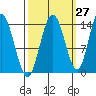 Willoughby Island tide chart for Wednesday, September 27, 2023