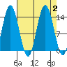 Willoughby Island tide chart for Saturday, September 2, 2023