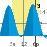 Willoughby Island tide chart for Sunday, September 3, 2023