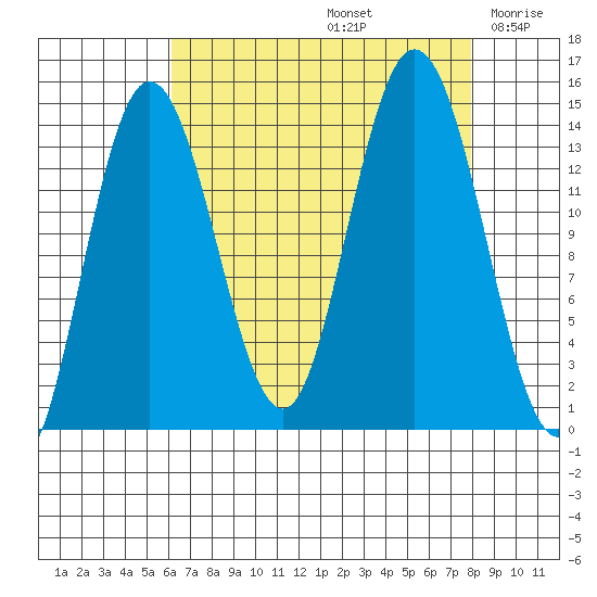 Willoughby Island tide chart for Monday, September 4, 2023