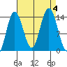 Willoughby Island tide chart for Monday, September 4, 2023
