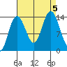 Willoughby Island tide chart for Tuesday, September 5, 2023