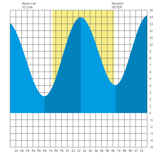 Willoughby Island tide chart for Tuesday, October 10, 2023