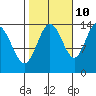 Willoughby Island tide chart for Tuesday, October 10, 2023