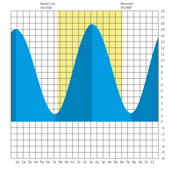Willoughby Island tide chart for Thursday, October 12, 2023