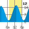 Willoughby Island tide chart for Thursday, October 12, 2023