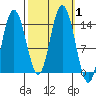 Willoughby Island tide chart for Sunday, October 1, 2023