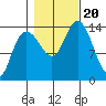 Willoughby Island tide chart for Friday, October 20, 2023