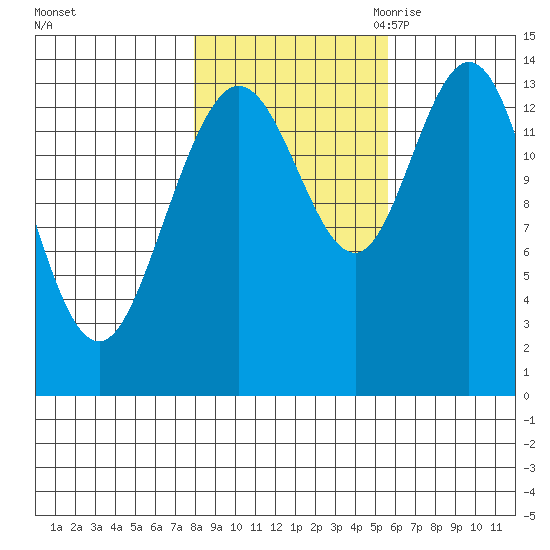 Willoughby Island tide chart for Monday, October 23, 2023