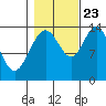 Willoughby Island tide chart for Monday, October 23, 2023