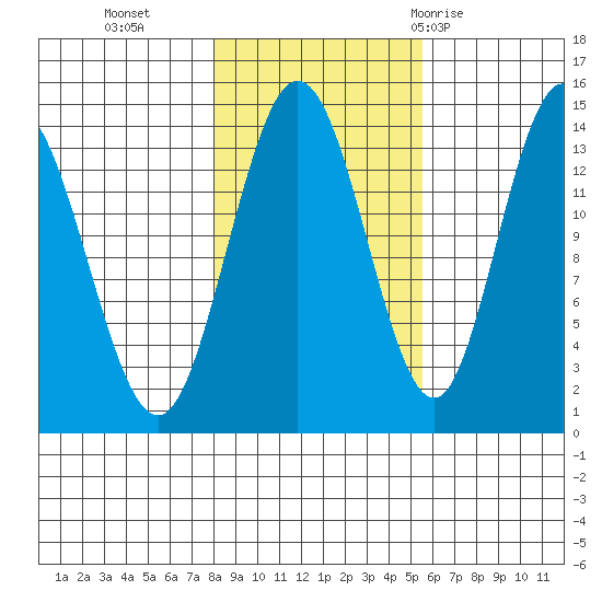Willoughby Island tide chart for Wednesday, October 25, 2023