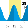 Willoughby Island tide chart for Wednesday, October 25, 2023