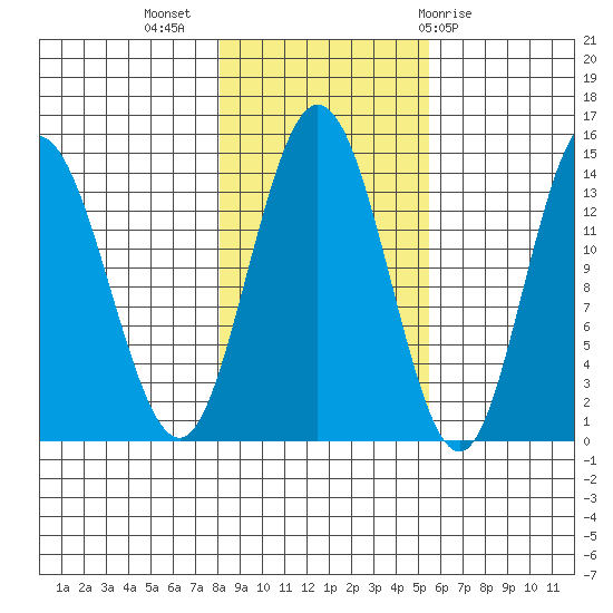 Willoughby Island tide chart for Thursday, October 26, 2023