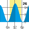 Willoughby Island tide chart for Thursday, October 26, 2023