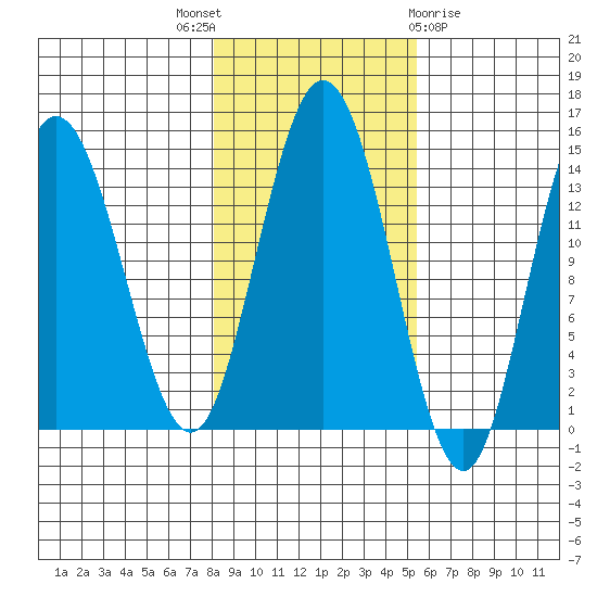 Willoughby Island tide chart for Friday, October 27, 2023