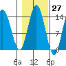 Willoughby Island tide chart for Friday, October 27, 2023
