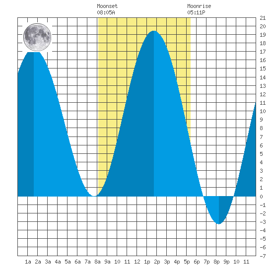 Willoughby Island tide chart for Saturday, October 28, 2023
