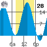 Willoughby Island tide chart for Saturday, October 28, 2023