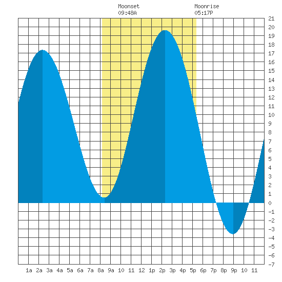 Willoughby Island tide chart for Sunday, October 29, 2023