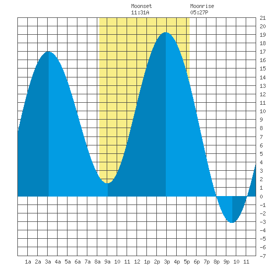 Willoughby Island tide chart for Monday, October 30, 2023