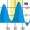 Willoughby Island tide chart for Monday, October 30, 2023