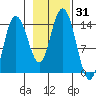 Willoughby Island tide chart for Tuesday, October 31, 2023