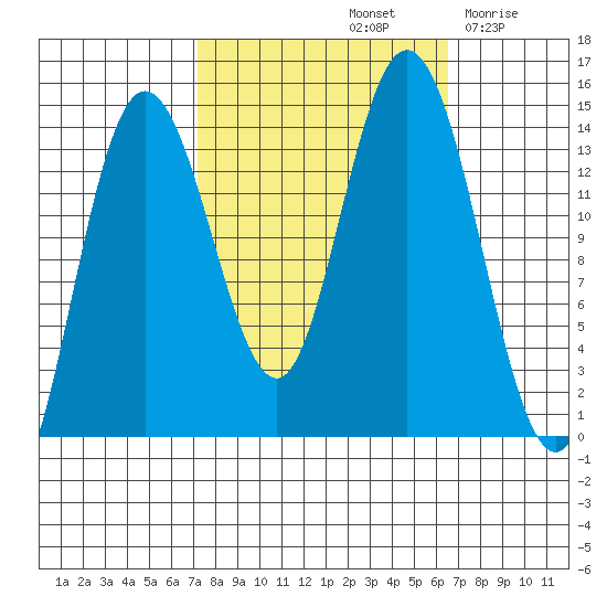 Willoughby Island tide chart for Tuesday, October 3, 2023