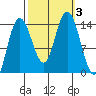 Willoughby Island tide chart for Tuesday, October 3, 2023